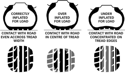 Checking Your Tyre Pressures